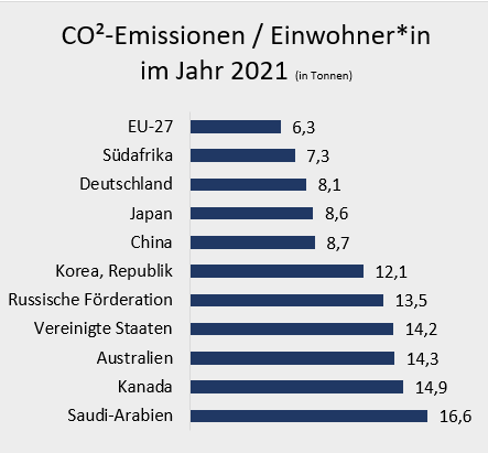 Der Verbrauch von CO2 Emissionen in Tonnen sortiert nach Ländern