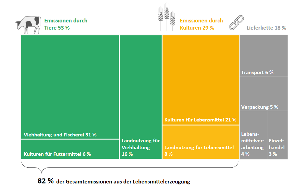 Das Bild zeigt den CO2-Verbrauch in der Landwirtschaft: 53% Tiere, 29 % Kulturen, 18% Lieferkette  
