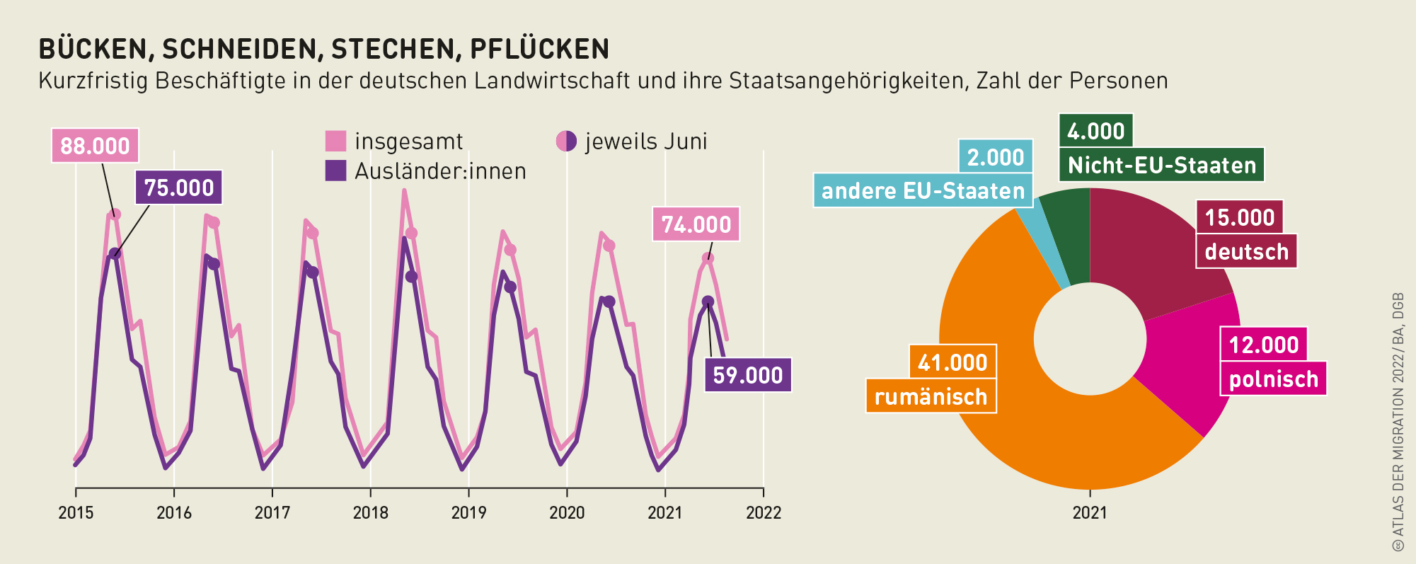 Bücken schneiden stechen pflücken