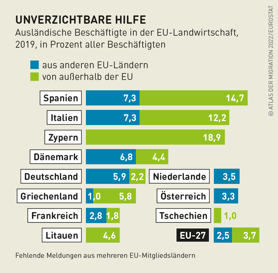 Ausländische Beschäftigte in der EU Landwirtschaft
